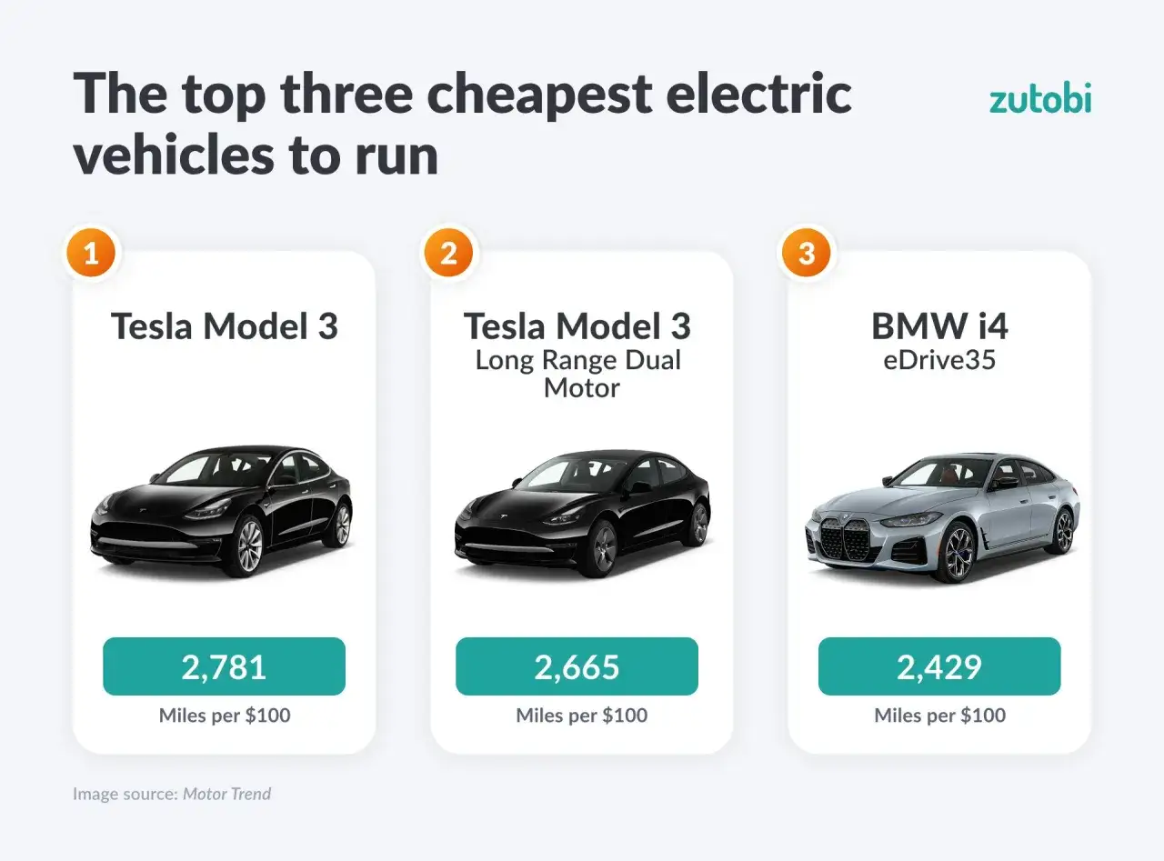 Topp tre billigaste elbilarna att k&ouml;ra: Tesla Model 3 (2781 miles/$100), Tesla Model 3 Long Range (2665 miles/$100), BMW i4 (2429 miles/$100). L&aring;g milkostnad elbil &auml;r m&ouml;jlig.