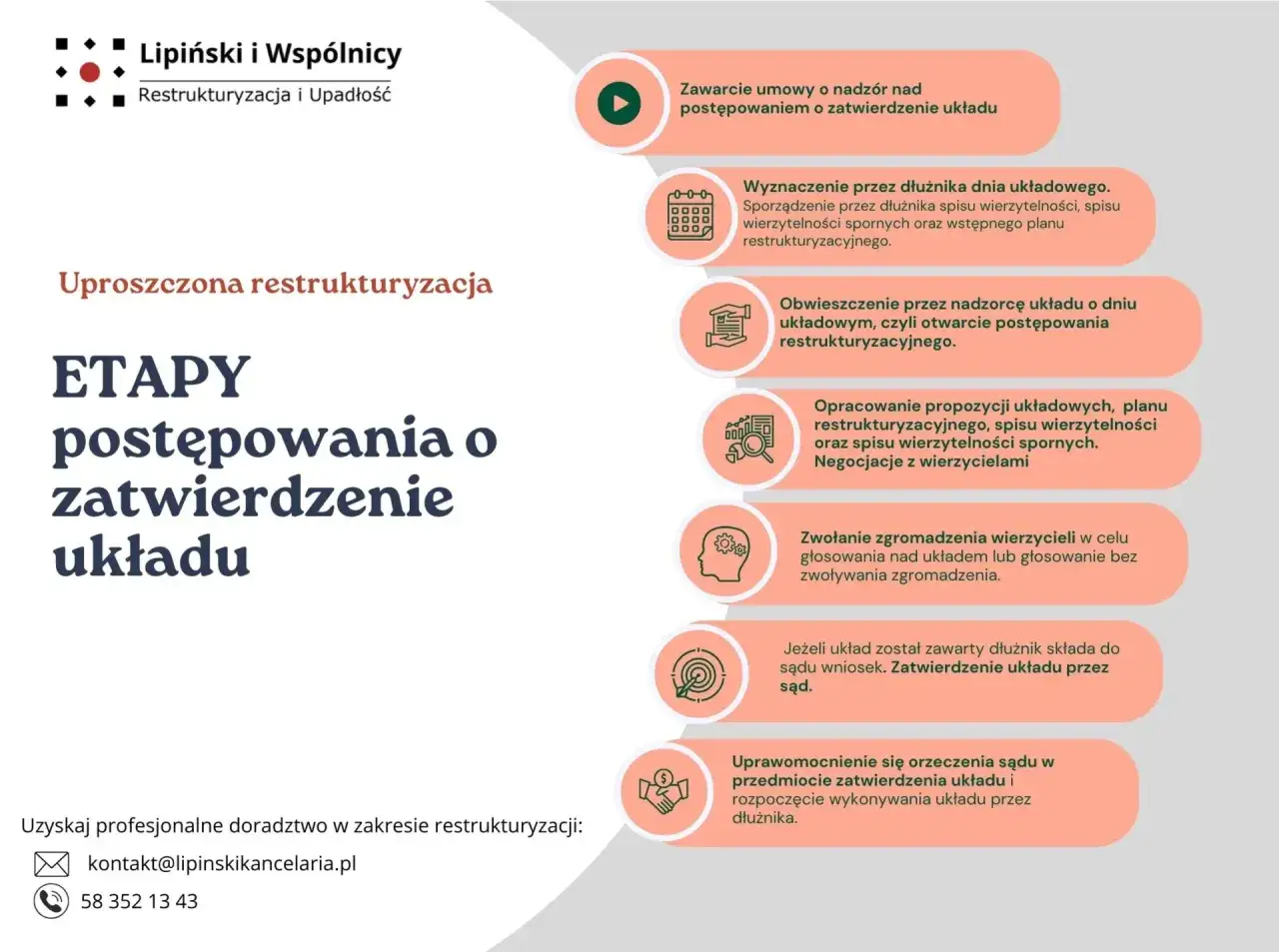Schemat uproszczonej restrukturyzacji: od zawarcia umowy po zatwierdzenie układu przez sąd. Kluczowe etapy procesu.