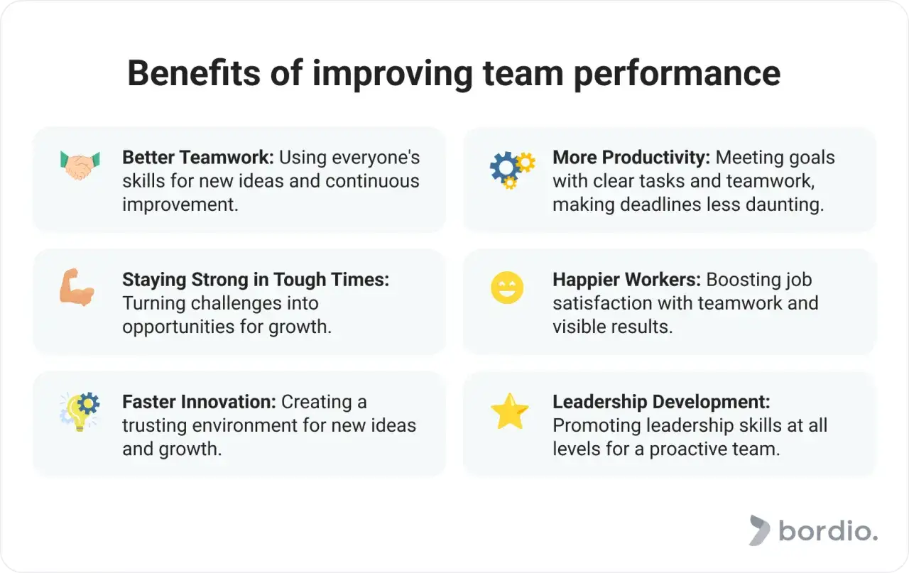 Improving team performance leads to better teamwork, more productivity, and achieving work goals.