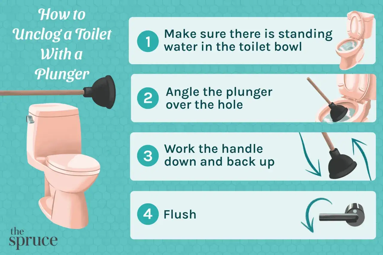 Learn what you can use to unclog a toilet with a plunger: ensure water is in the bowl, angle the plunger, work the handle, and flush.