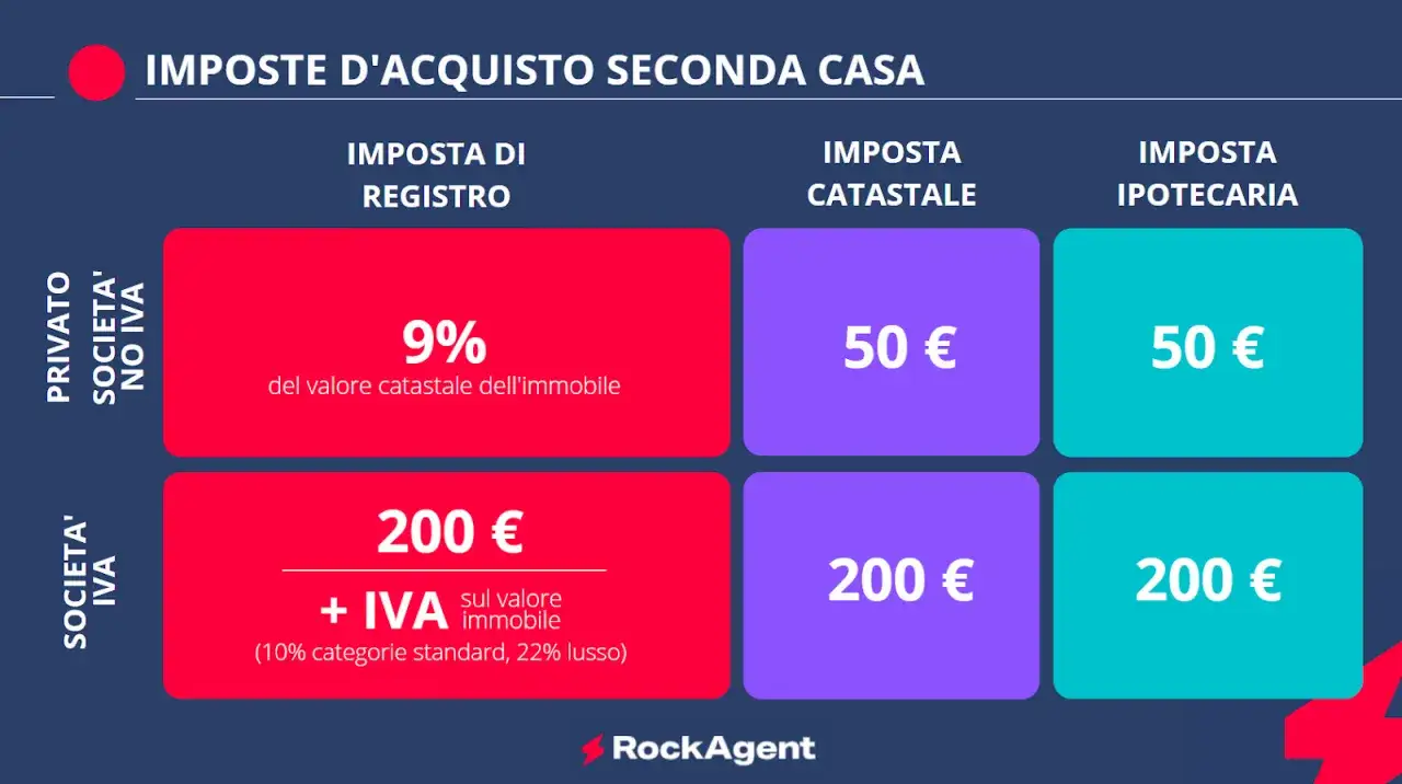Confronto imposte acquisto seconda casa: privato vs società. La società che effettua l'acquisto immobile paga IVA.