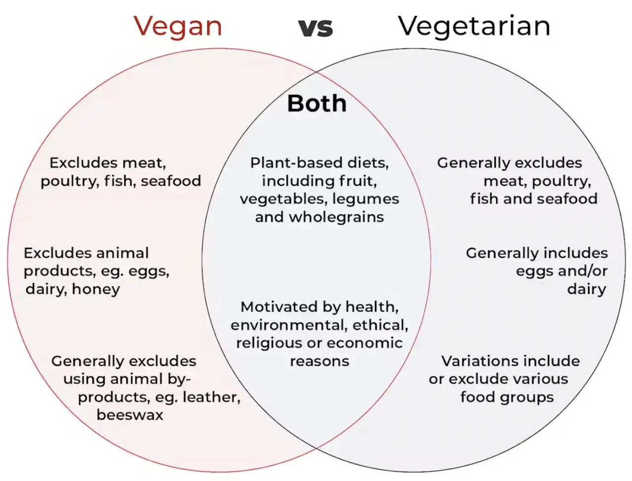 Diagram porównujący wegetarianizm a weganizm. Weganizm wyklucza wszystkie produkty zwierzęce, wegetarianizm dopuszcza nabiał i jaja.
