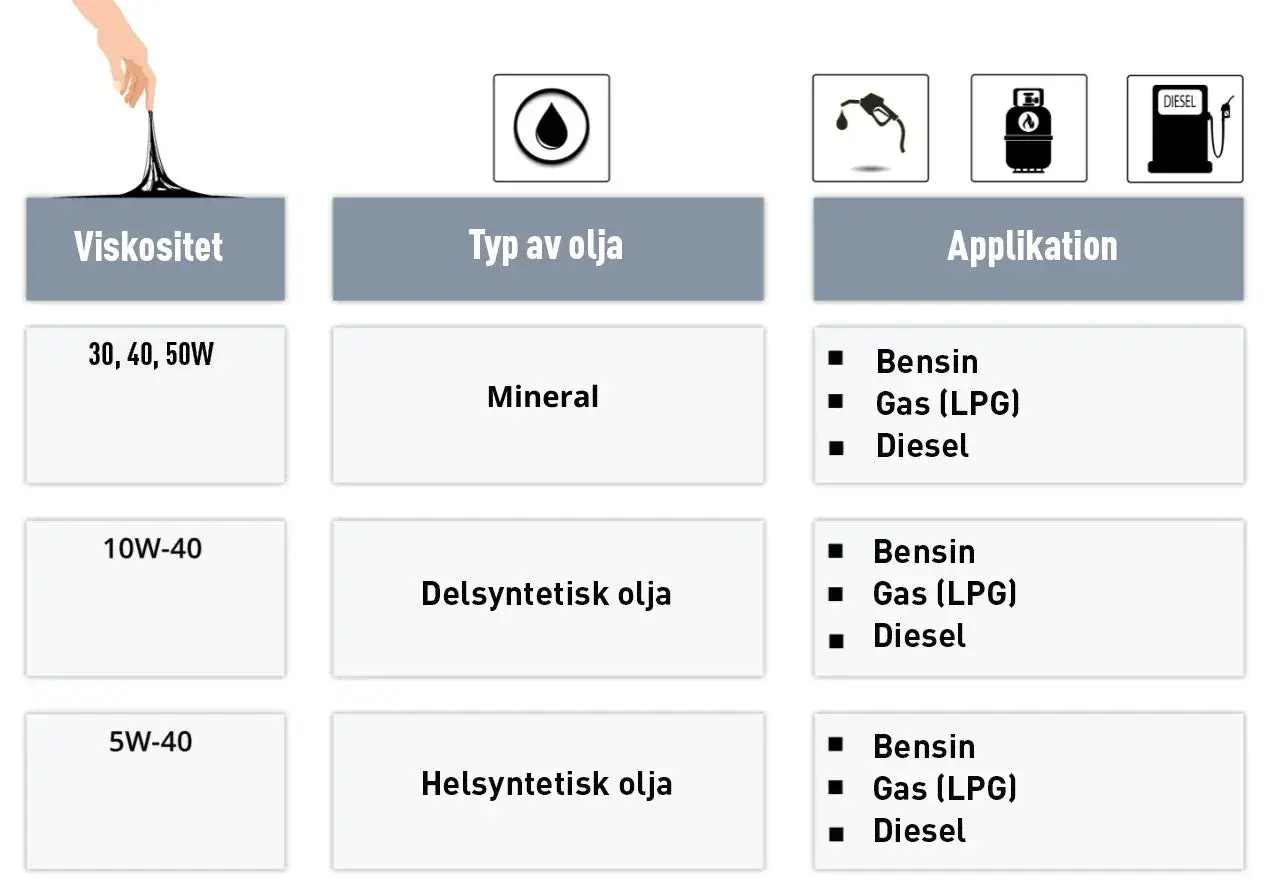 Tabell som jämför viskositet, typ av olja (mineral, delsyntetisk olja, helsyntetisk olja) och applikation (bensin, gas, diesel).