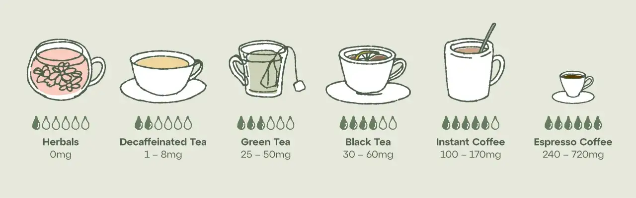 Czarna herbata, mocna jak narkotyk, ma 30-60mg kofeiny. Obok niej zielona herbata, kawa instant i espresso.