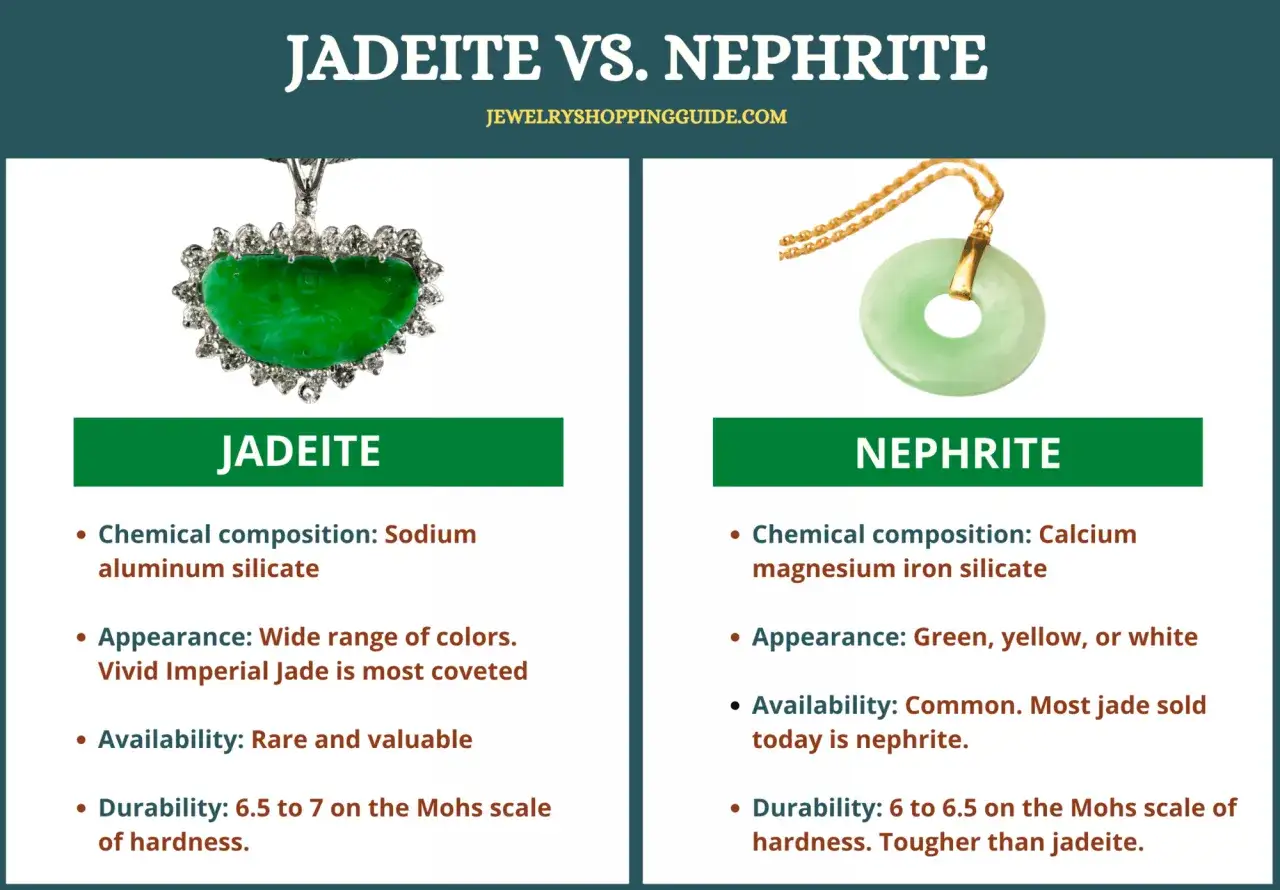 Porównanie jadeitu i nefrytu. Nefryt ma właściwości podobne do jadeitu, ale jest bardziej powszechny i nieco twardszy.