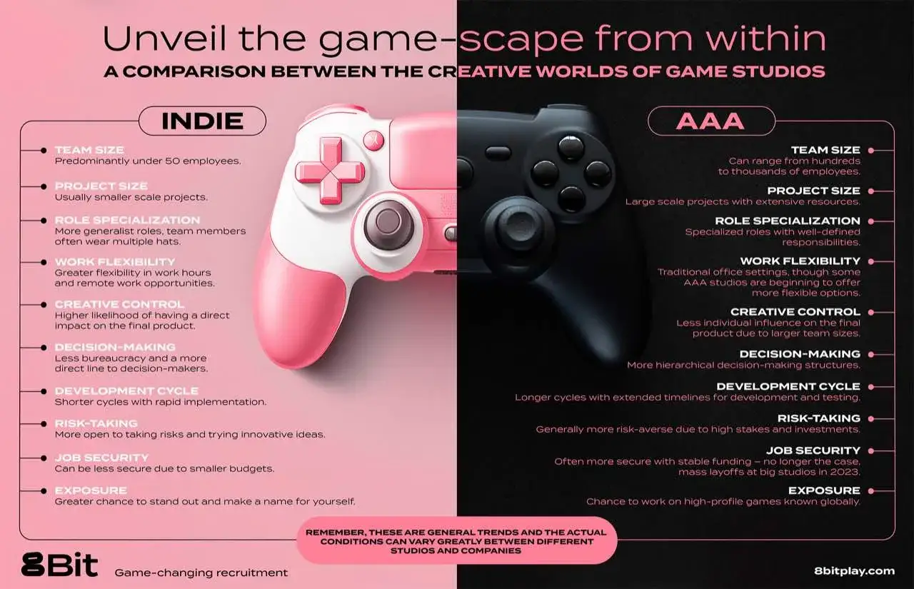 Por&oacute;wnanie studi&oacute;w gier: INDIE vs AAA. R&oacute;żnice w wielkości zespołu, projektach, elastyczności i ryzyku w niezależnej grze komputerowej.