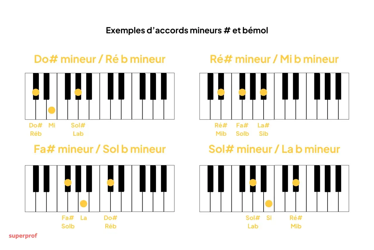 Diagrammes de bbm accord piano montrant Do#, R&eacute;#, Fa#, Sol# mineurs.