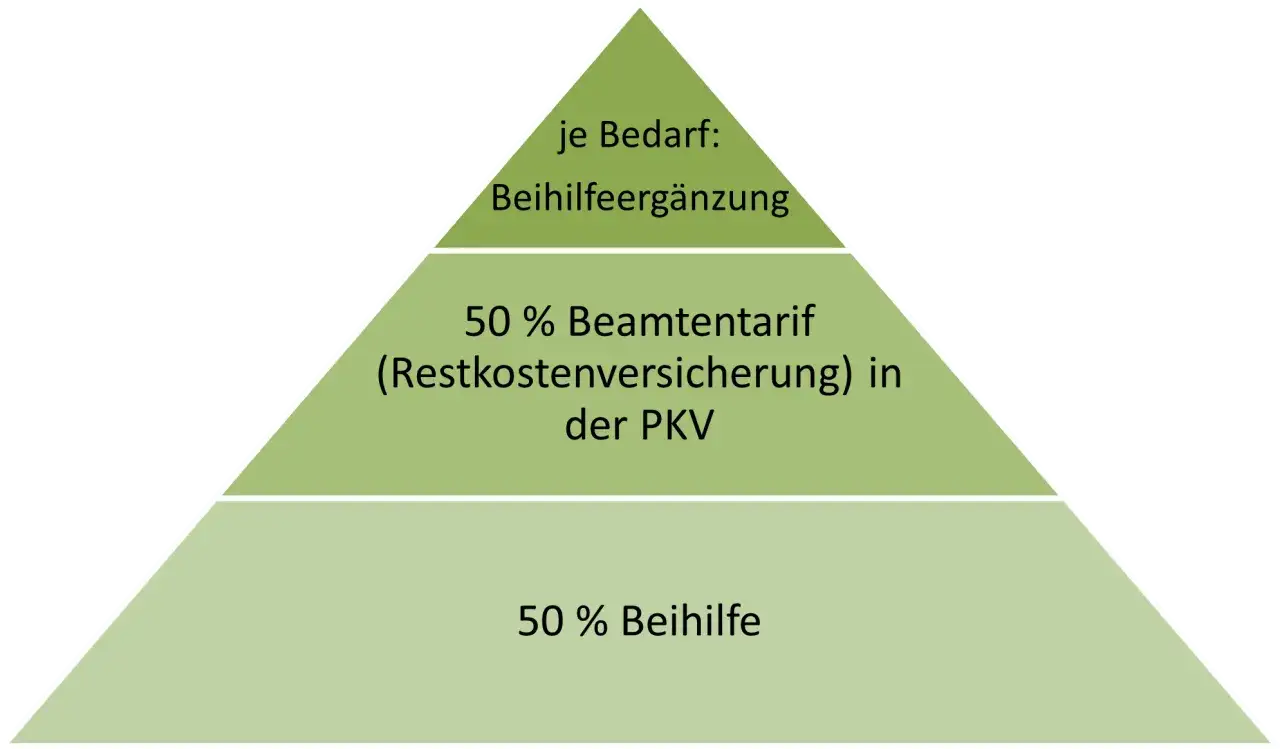 Stufenmodell der Beihilfe: 50% Beihilfe, 50% Beamtentarif (Restkostenversicherung) in der PKV, je Bedarf Beihilfeerg&auml;nzung.