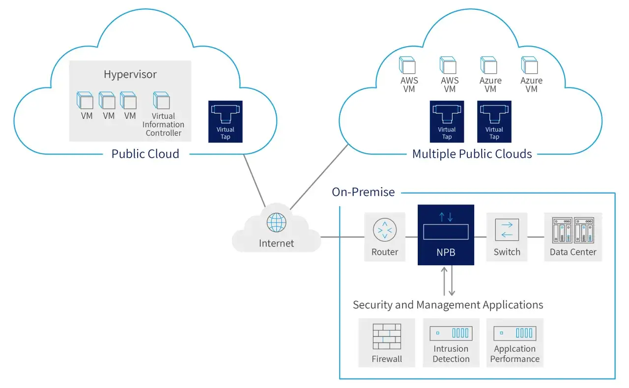 Diagram shows Gigamon NDR solution with virtual taps in public clouds and an NPB on-premise, connecting to security applications.