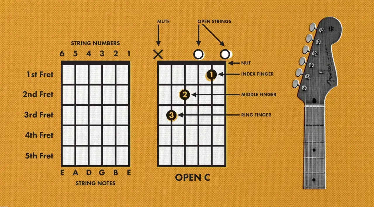 Diagram pokazuje chwyty na gitarę elektryczną, w tym diagram akordu C otwartego, z zaznaczonymi palcami i strunami.