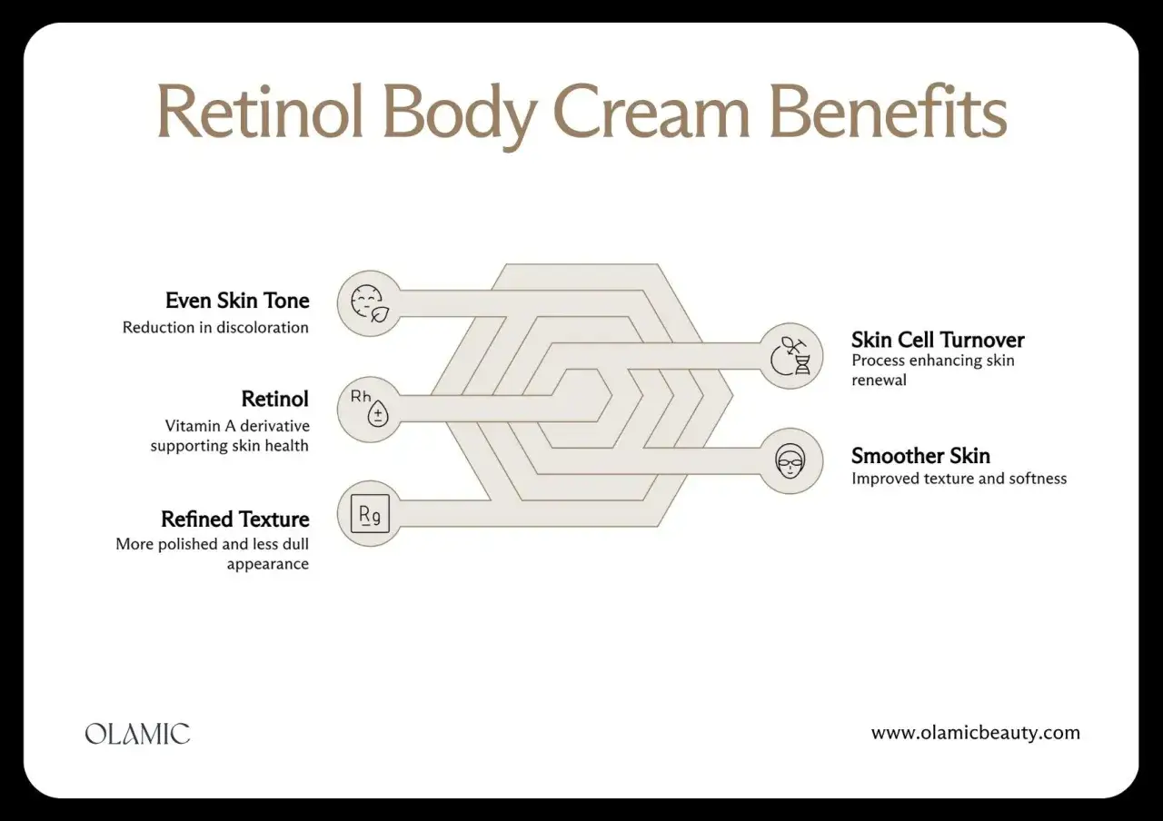Beneficios del retinol: piel uniforme, renovación celular y textura más suave. El retinol, derivado de la Vitamina A, mejora la salud de la piel.