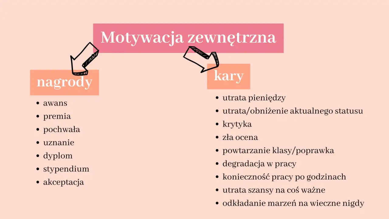 Motywacja wewnętrzna i zewnętrzna diagram