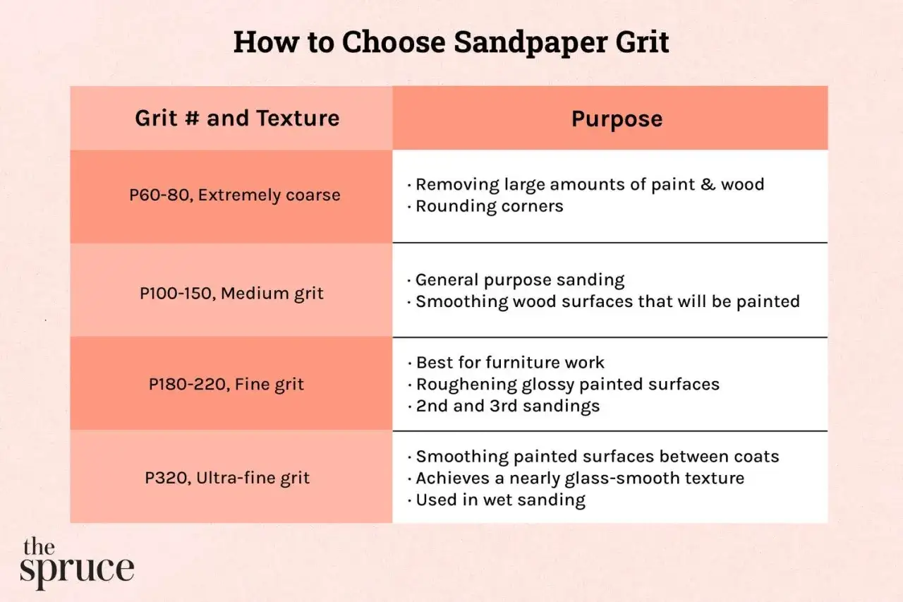 Tableau comparant les différents grains de papier à poncer et leurs usages, du plus grossier au plus fin. Le grain papier à poncer P320 est idéal pour un fini lisse.