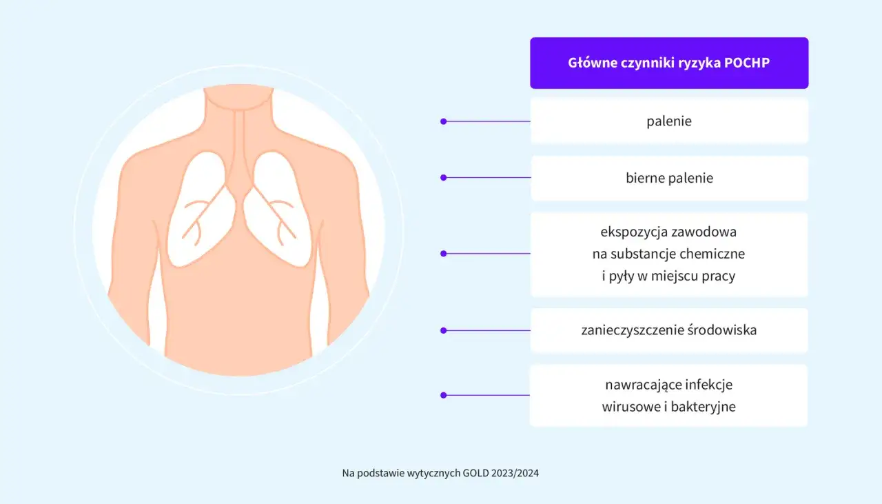 Główne czynniki ryzyka POChP: palenie, bierne palenie, ekspozycja zawodowa, zanieczyszczenie środowiska, nawracające infekcje.