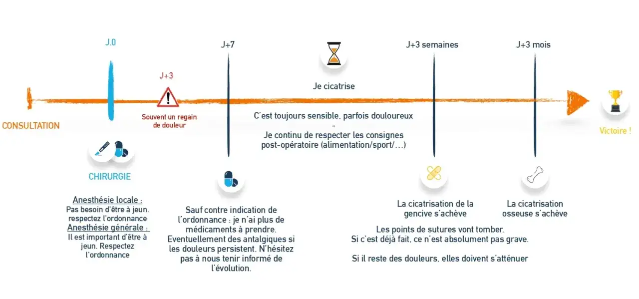 Chronologie post-extraction dent de sagesse : consultation, chirurgie, cicatrisation, puis victoire !