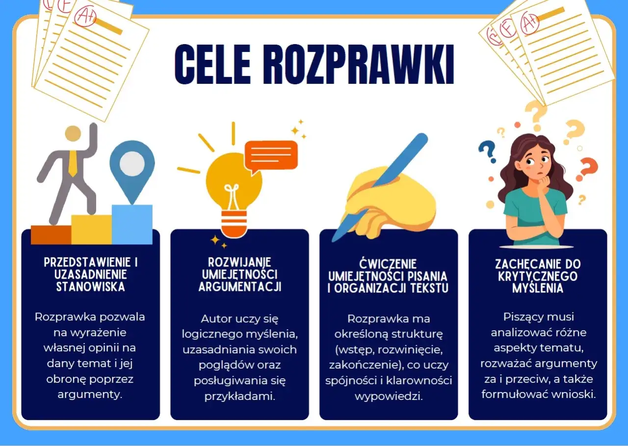 Cele rozprawki: przedstawienie stanowiska, rozwijanie argumentacji, ćwiczenie pisania i organizacji tekstu, zachęcanie do krytycznego myślenia.