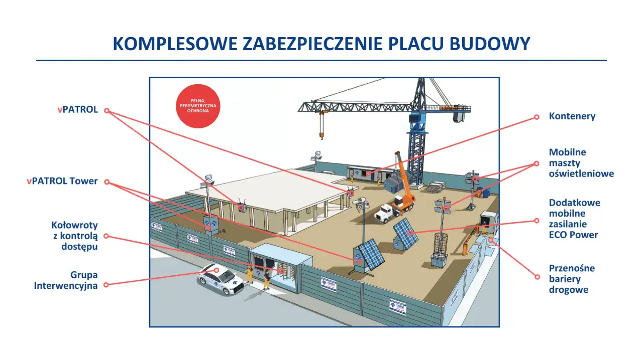 Ilustracja przedstawia kompleksowe zabezpieczenie placu budowy, z elementami takimi jak vPATROL, kontenery, mobilne maszty oświetleniowe i grupy interwencyjne, tworząc kompletny dziennik budowy.