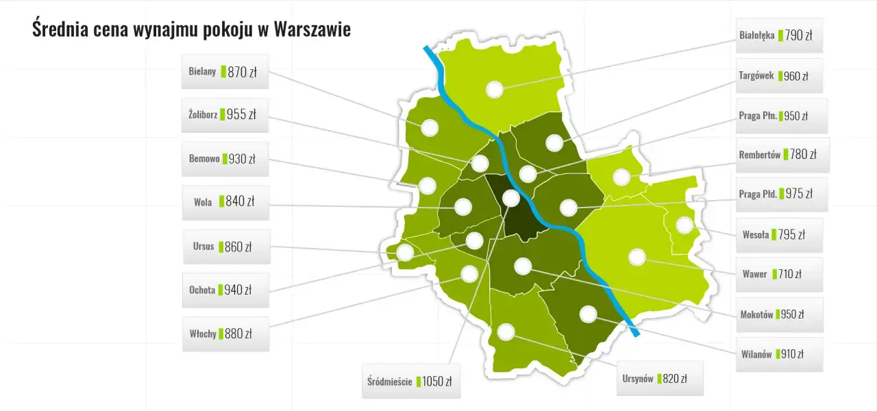 Mapa Warszawy z cenami wynajmu pokoi. Sprawdź, ile kosztuje wynajem pokoju w Warszawie w różnych dzielnicach, np. Śródmieście 1050 zł, Wawer 710 zł.