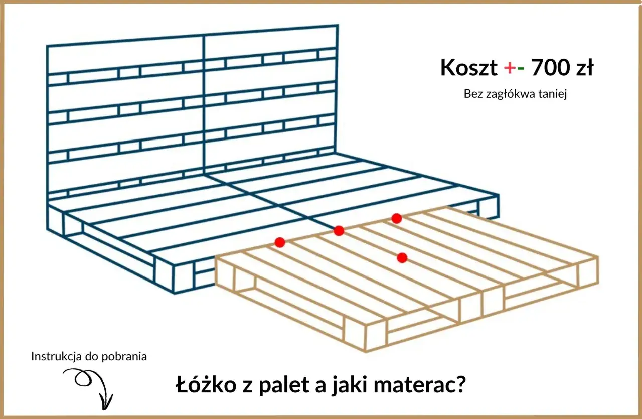 Schemat jak zrobić ł&oacute;żko z palet. Podano koszt ok. 700 zł.