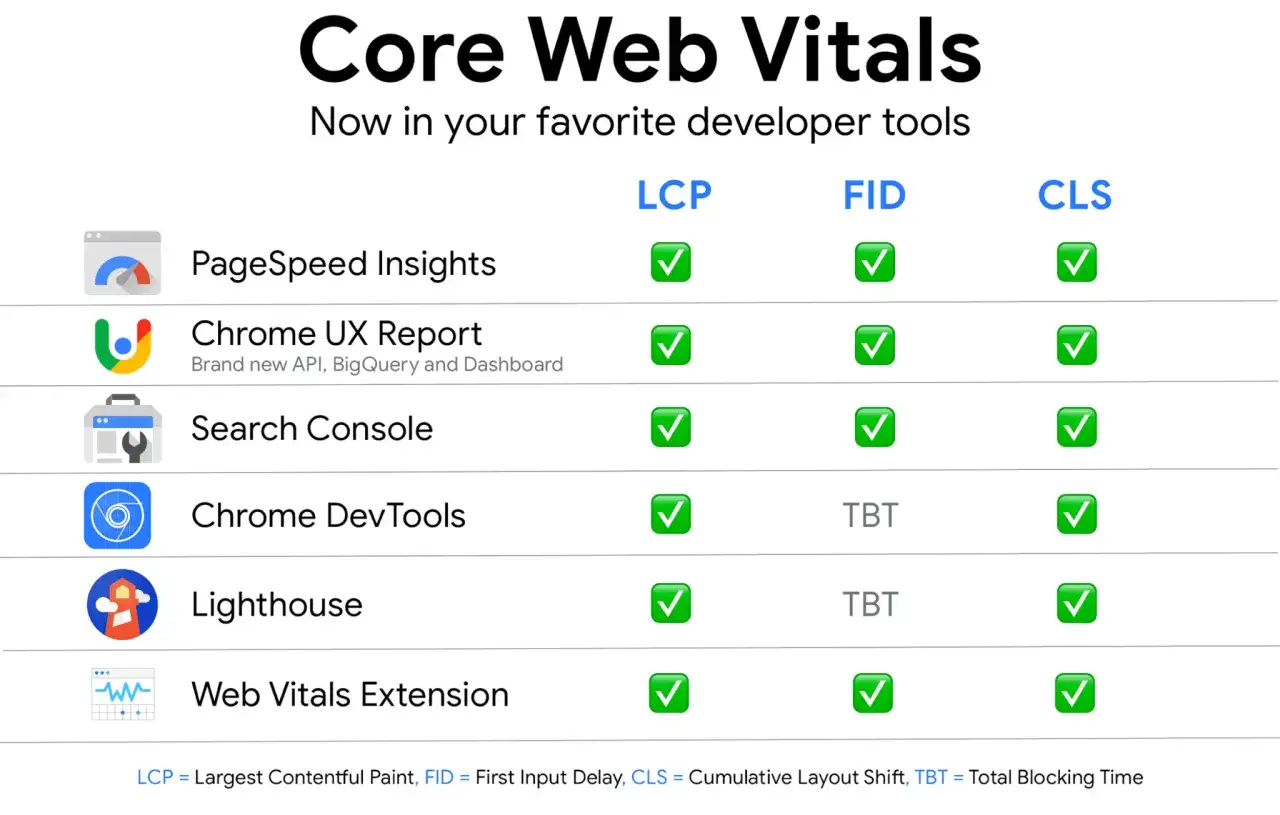 Tabela porównuje narzędzia deweloperskie pod kątem metryk Core Web Vitals: LCP, FID i CLS.