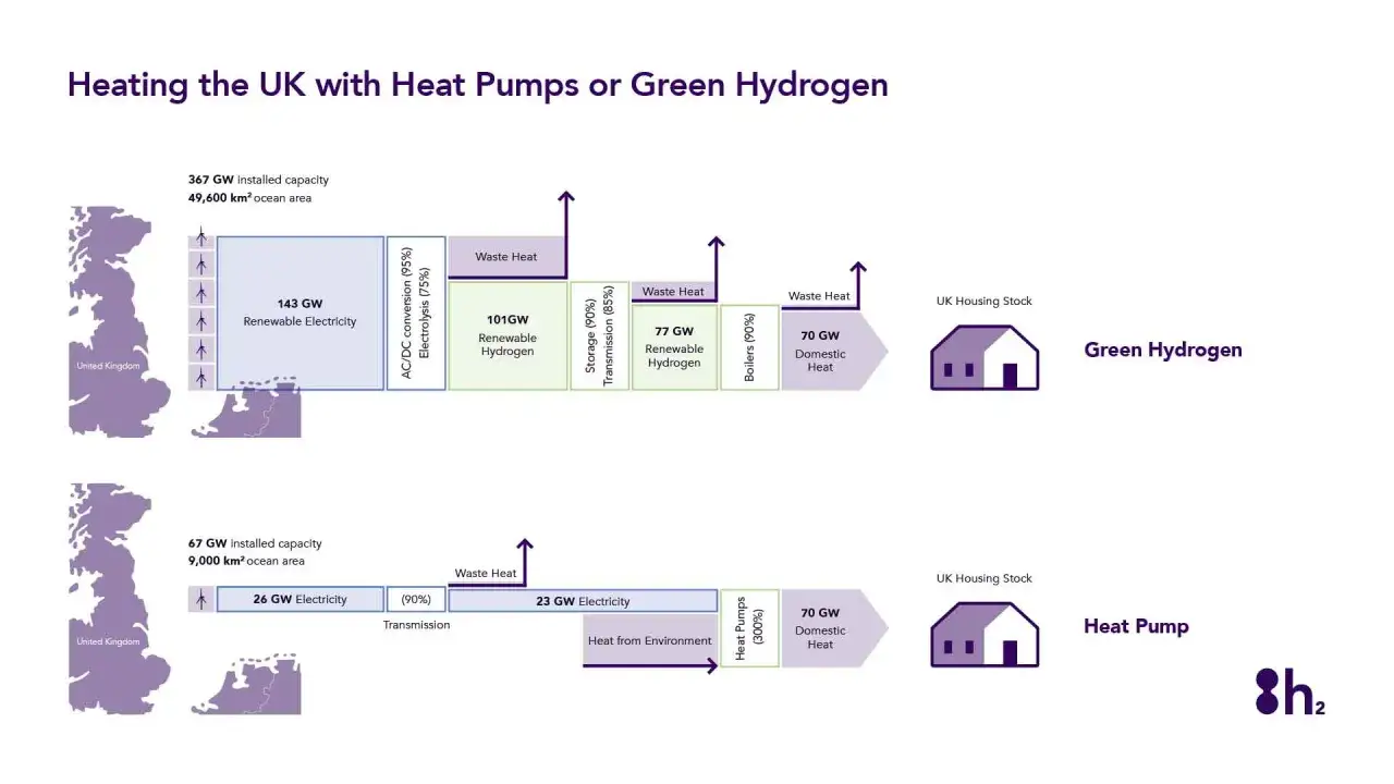 Diagrama compara el uso de hidr&oacute;geno verde y bombas de calor para calentar el Reino Unido. El hidr&oacute;geno verde requiere m&aacute;s energ&iacute;a para su producci&oacute;n, pero la caldera de hidr&oacute;geno es una opci&oacute;n.