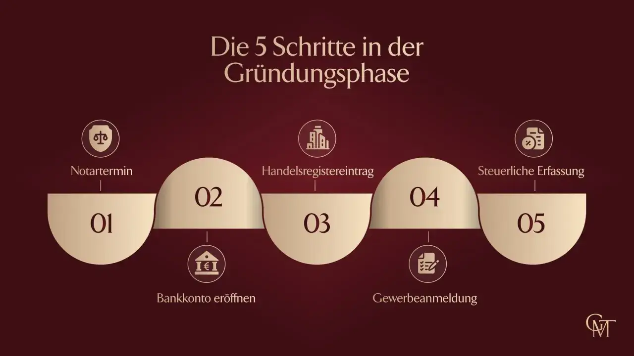 Die 5 Schritte zur Gr&uuml;ndung einer trading gmbh: Notartermin, Bankkonto er&ouml;ffnen, Handelsregistereintrag, Gewerbeanmeldung, Steuerliche Erfassung.