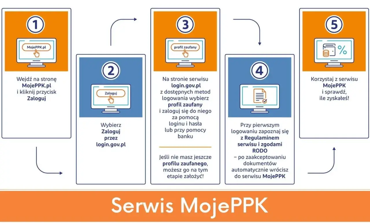 Jak sprawdzić swoje PPK? Instrukcja krok po kroku: wejdź na MojePPK.pl, zaloguj się przez login.gov.pl, wybierz profil zaufany, zaakceptuj regulamin i RODO, by sprawdzić zyski.