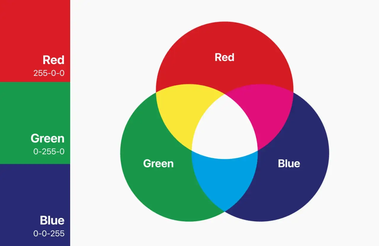 Diagramma mostra quali sono i tre colori primari: rosso, verde e blu, con le loro sovrapposizioni che creano giallo, magenta e ciano.