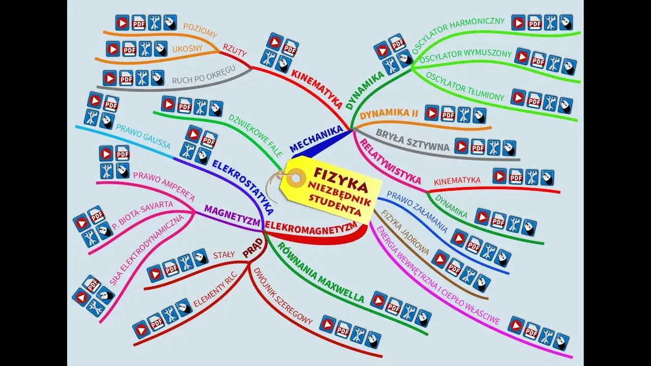 Mapa dział&oacute;w fizyki