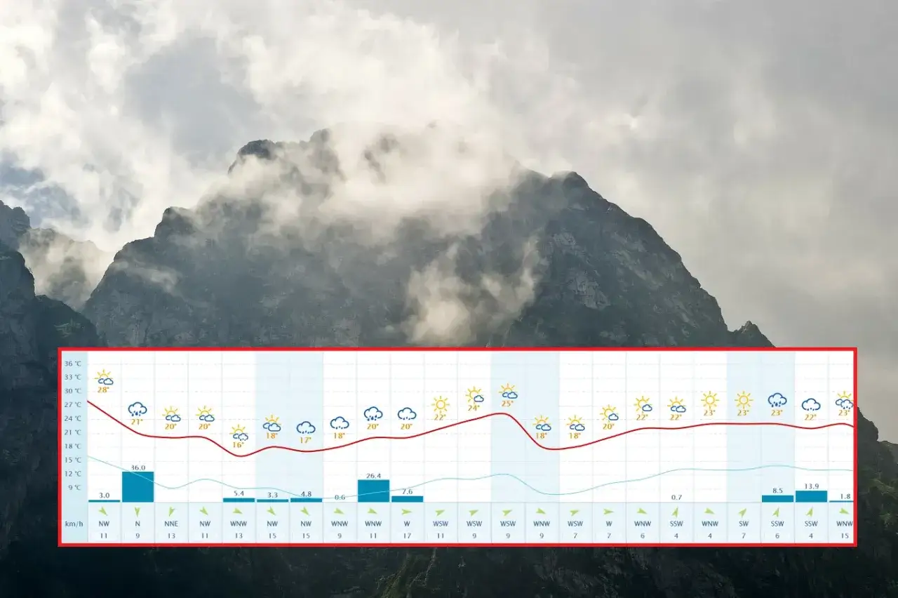 Prognoza pogody dla Tatr: zmienne zachmurzenie, temperatury od 9 do 36°C, wiatr i opady.