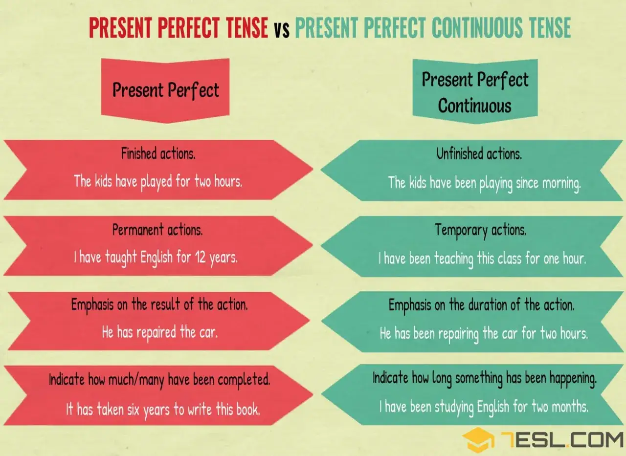 Comparación entre Present Perfect Simple y Continuous. El primero indica acciones terminadas, el segundo, acciones en curso.