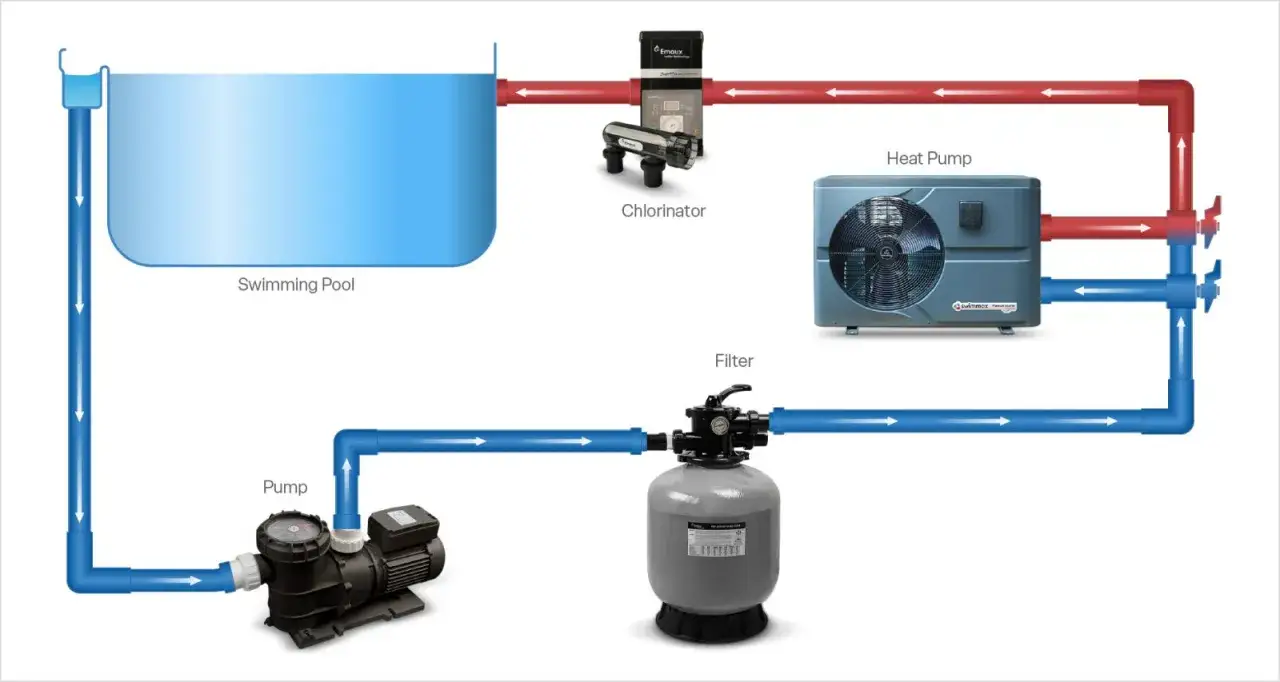 Diagrama de sistema de piscina con bomba, filtro, clorador y bomba de calor para aerotermia para piscinas.
