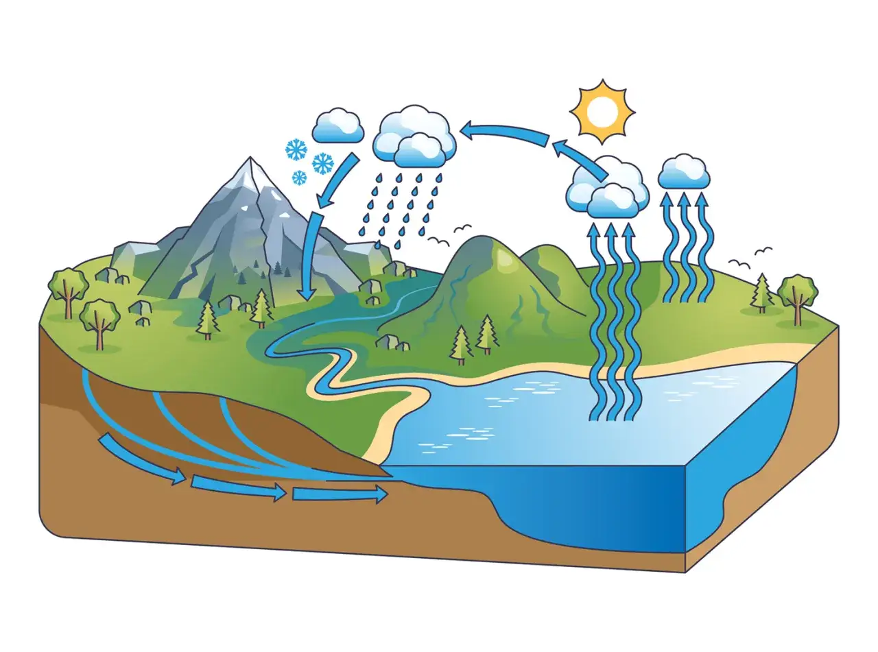 Illustration zeigt den wasserkreislauf: Verdunstung, Wolkenbildung, Niederschlag (Regen, Schnee) und Grundwasserfluss. Ideal für ein wasserkreislauf arbeitsblatt.