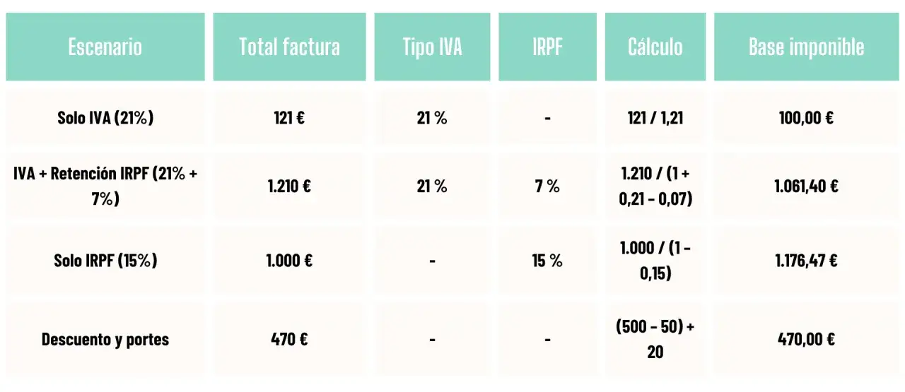 Tabla que muestra cómo calcular la base imponible en diferentes escenarios: solo IVA, IVA con retención IRPF, solo IRPF y descuentos.