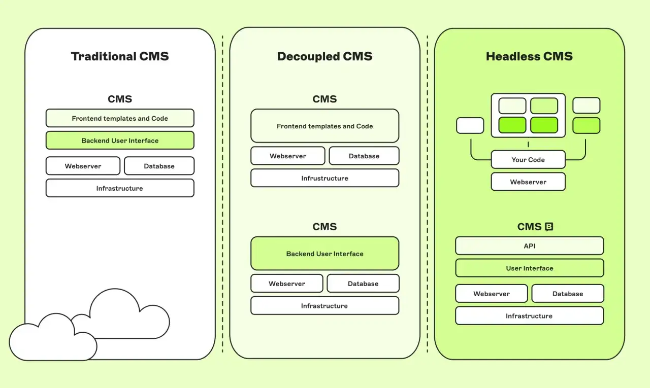 Comparaison des architectures : Traditional CMS, Decoupled CMS et Headless CMS. Le headless CMS offre une flexibilit&eacute; maximale.