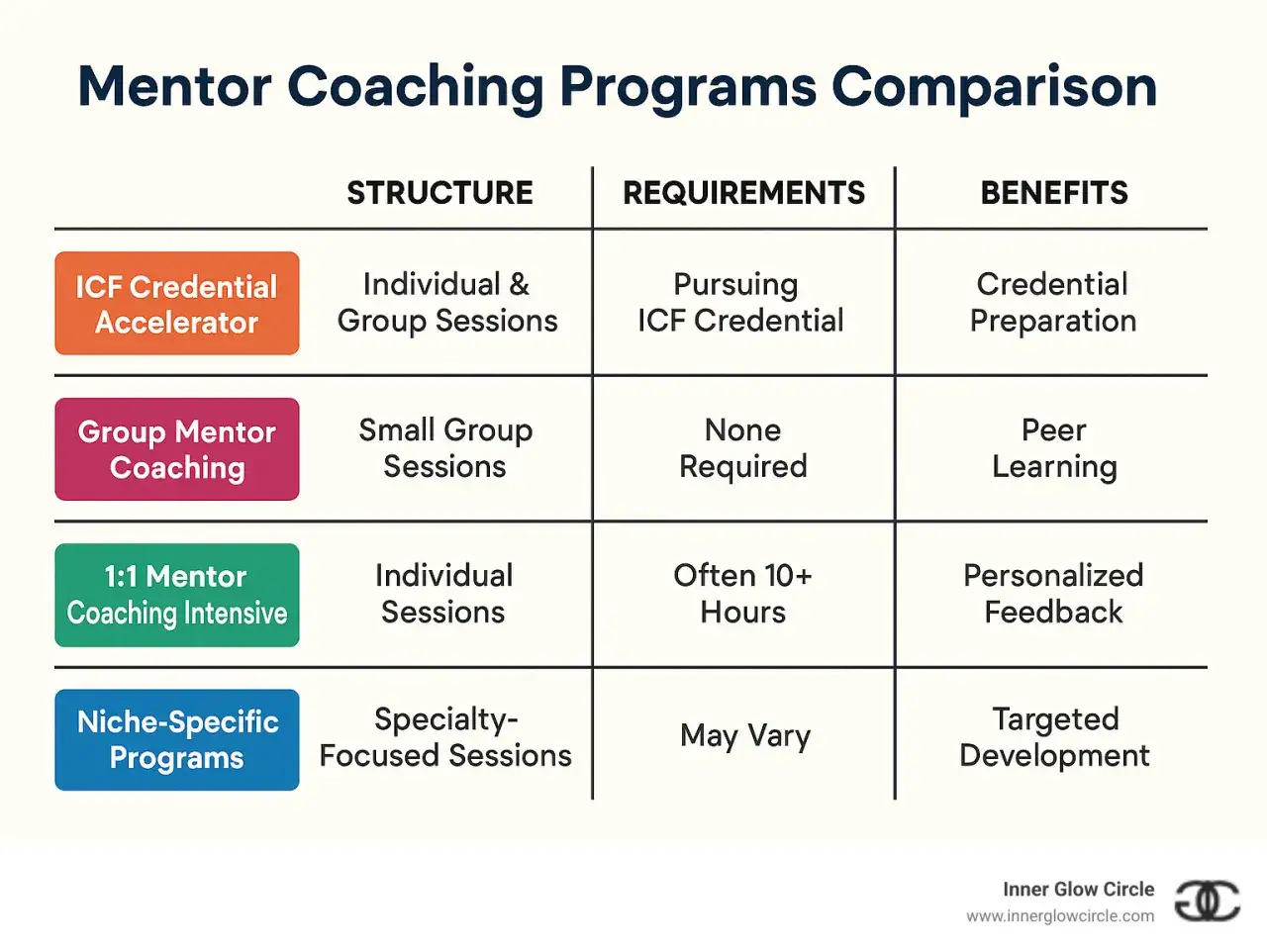 Tabela porównuje programy mentoringowe: kto to mentor? Różne struktury, wymagania i korzyści, np. przygotowanie do certyfikacji ICF, nauka od rówieśników.