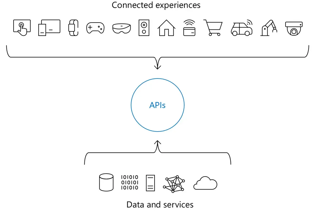 Sch&eacute;ma illustrant comment les exp&eacute;riences connect&eacute;es (appareils, maison, voiture) interagissent via des APIs avec les donn&eacute;es et services (base de donn&eacute;es, cloud) gr&acirc;ce &agrave; Azure APIM.