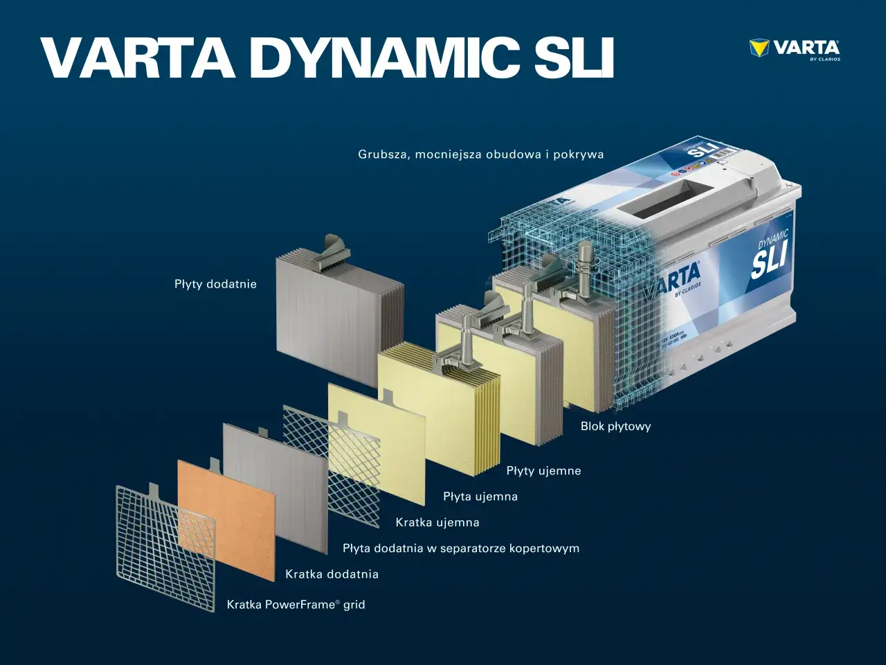 Schemat budowy akumulatora Varta Dynamic SLI. Pozwala zrozumieć, jak rozpoznać akumulator AGM dzięki widocznym elementom: płyty, separatory, kratki.