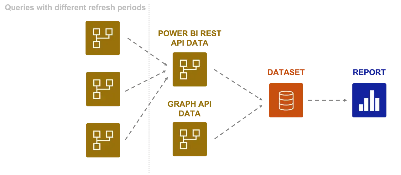 Flusso dati da query con refresh diversi, tramite Power BI REST API, a un dataset e poi a un report.