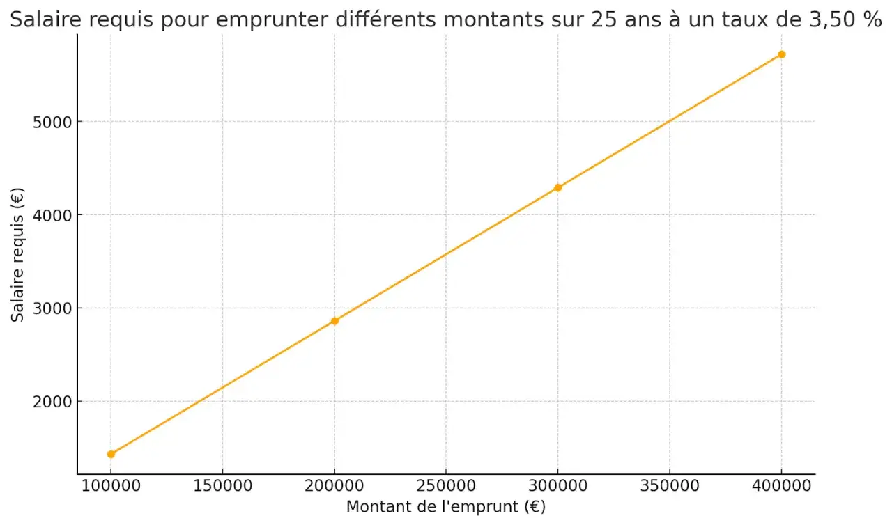 Graphique montrant le salaire requis pour emprunter 140 000 euros sur 25 ans à 3,50%. Le salaire augmente avec le montant emprunté.