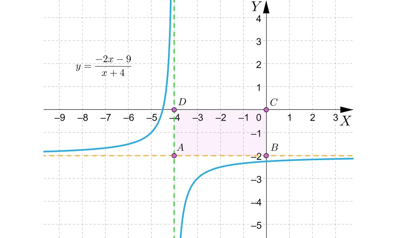 Wykres funkcji y = (-2x-9)/(x+4) z asymptotami i zaznaczonym obszarem. To są przykłady hiperboli.