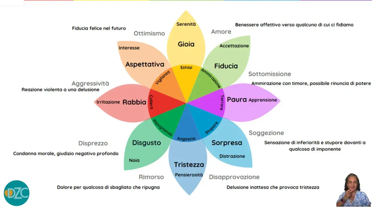 Schema a fiore che illustra un elenco di sentimenti ed emozioni, dalle pi&ugrave; positive come gioia e fiducia a quelle pi&ugrave; negative come rabbia e tristezza.
