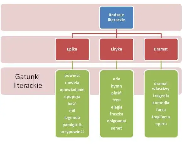 Popularne gatunki literackie w Polsce