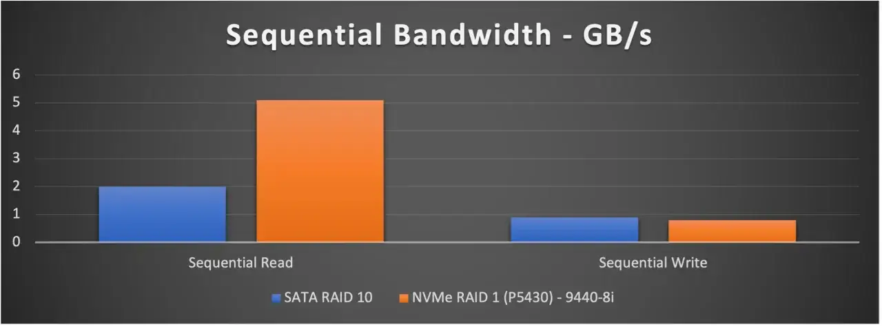 Comparaison des débits séquentiels : le SSD NVMe RAID 1 est bien plus rapide en lecture que le SATA RAID 10.