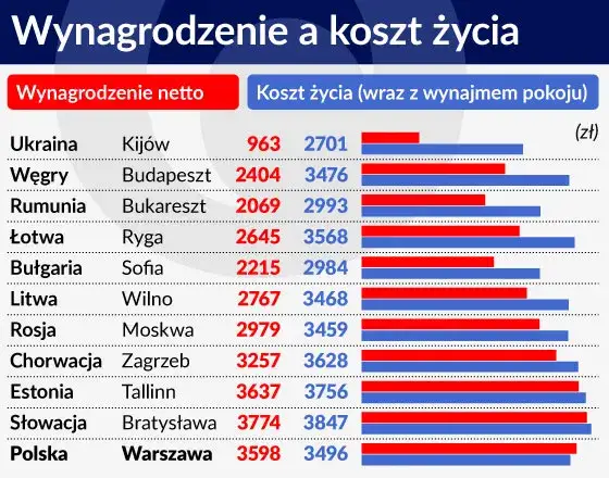 tabela porównawcza kosztów utrzymania mieszkania w miastach