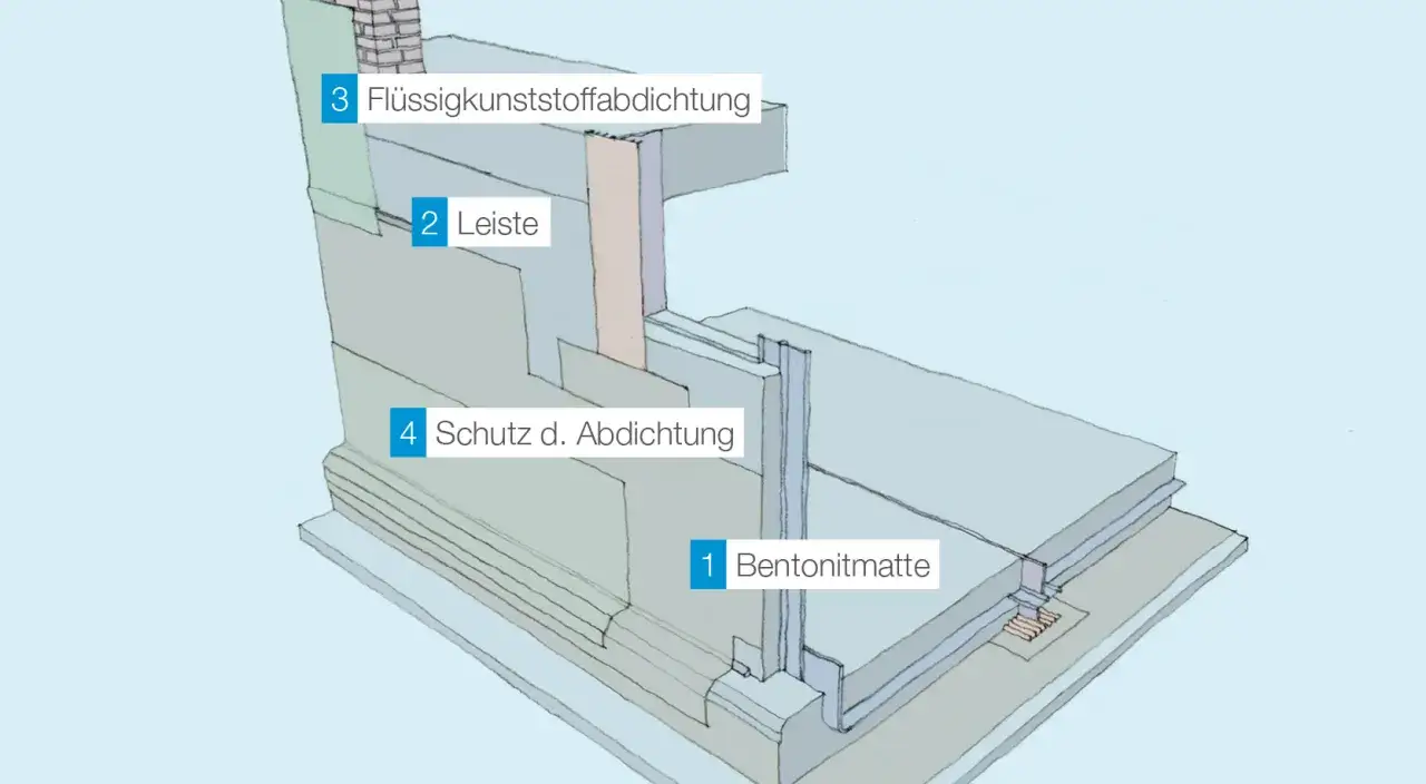 Detailansicht einer braunen Wanne im Keller mit Abdichtungsschichten: Bentonitmatte, Leiste, Fl&uuml;ssigkunststoffabdichtung und Schutz der Abdichtung.
