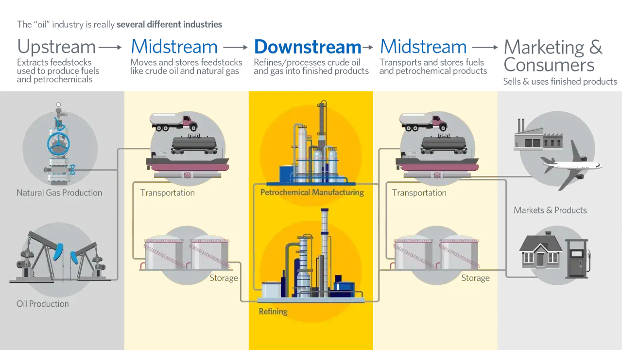 Schema der &Ouml;l- und Gasindustrie: Upstream, Midstream, Downstream. iShares Oil & Gas Exploration & Production UCITS ETF.