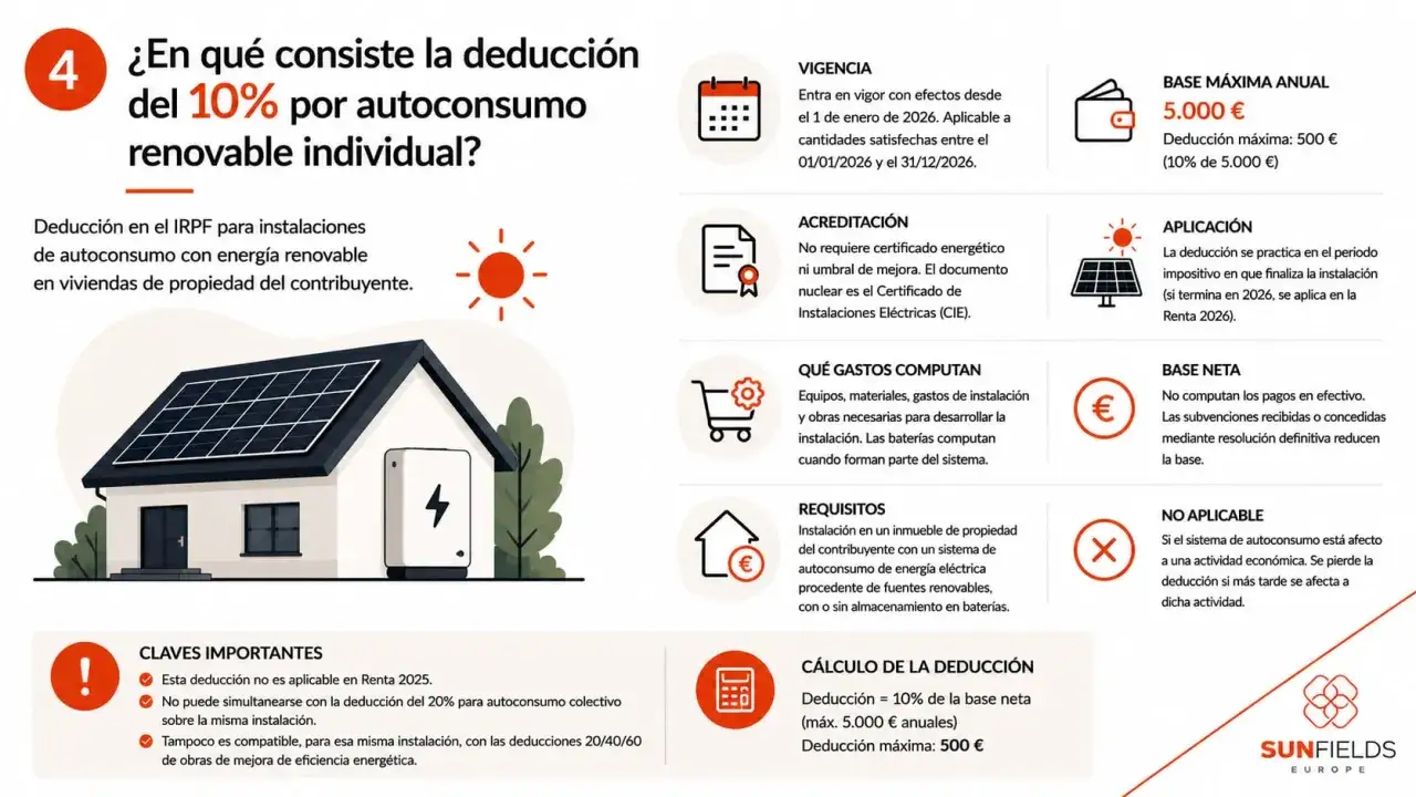 Deducción del 10% en la Renta por autoconsumo renovable individual en viviendas. Calcula tu ahorro.