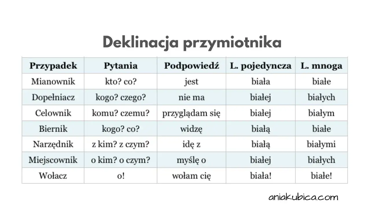 Tabela pokazuje odmianę przymiotnika 