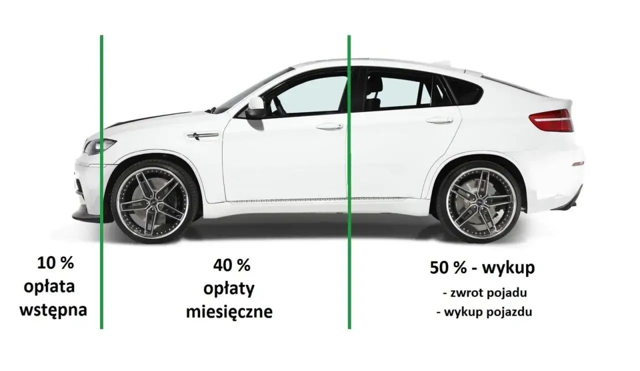 Biały samochód z podziałem na 10% opłaty wstępnej, 40% opłat miesięcznych i 50% wykupu. Idealny leasing dla osoby prywatnej.